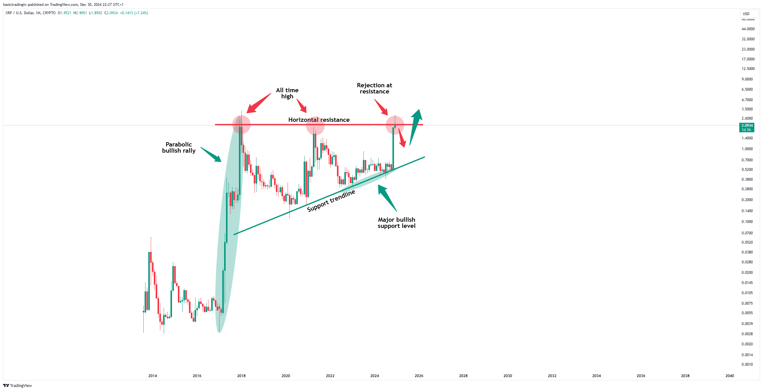 CRYPTO:XRPUSD Chart Image by basictradingtv