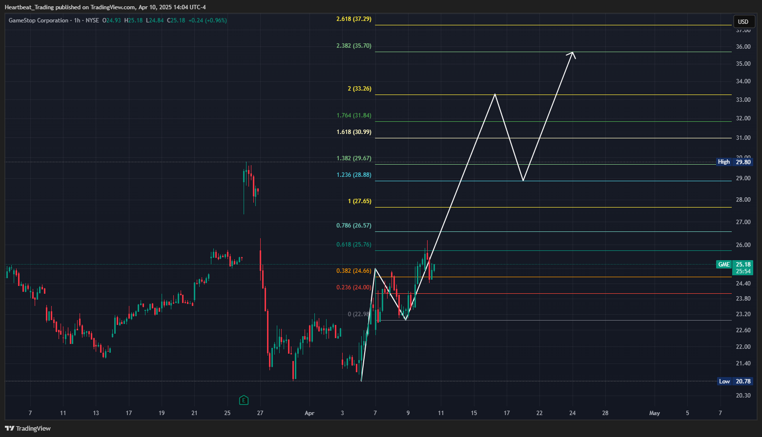 BATS:GME Chart Image by Heartbeat_Trading