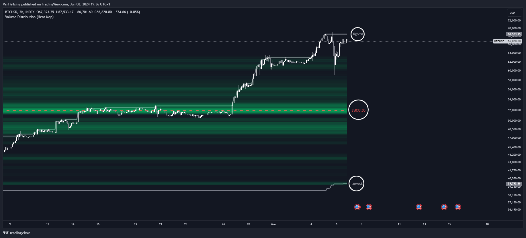 INDEX:BTCUSD Chart Image by VanHe1sing