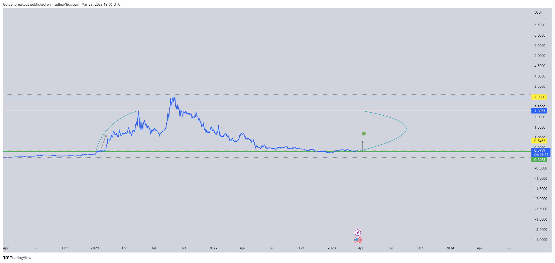 BINANCE:ADAUSDT Chart Image by Goldenbreakout