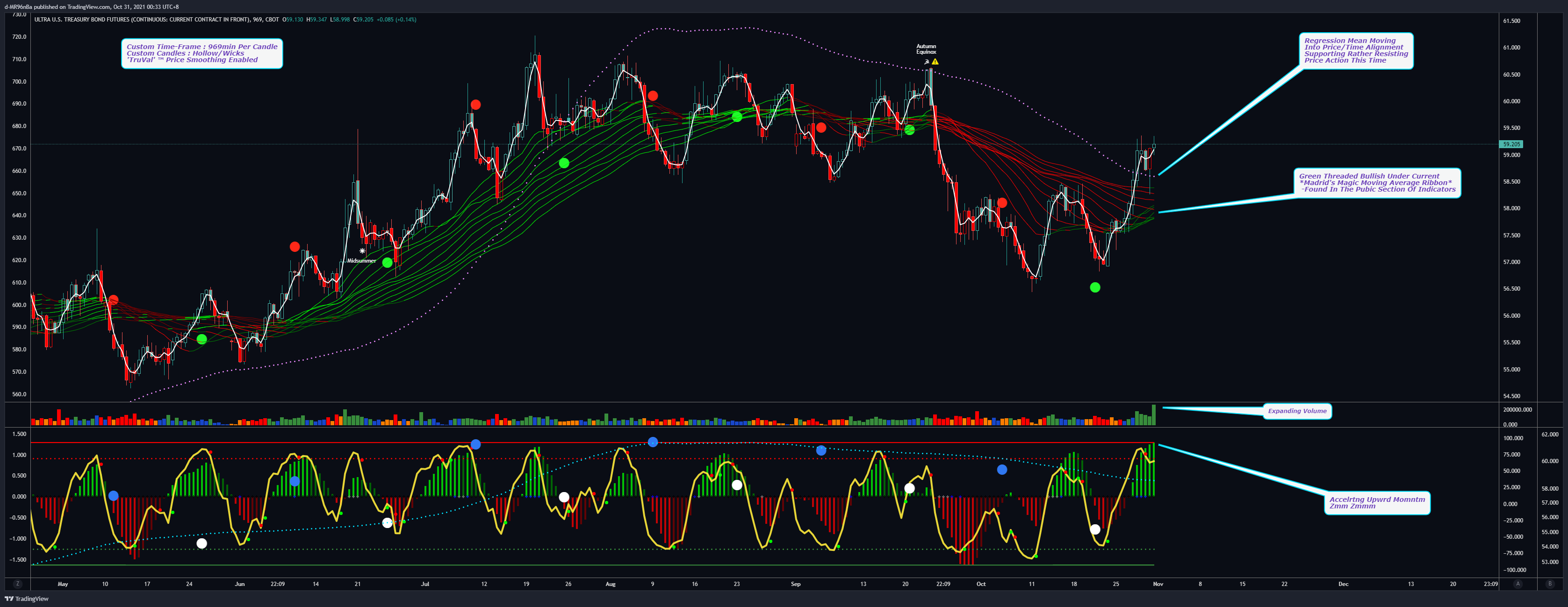 CBOT:UB1! Chart Image by d-MR96nBa