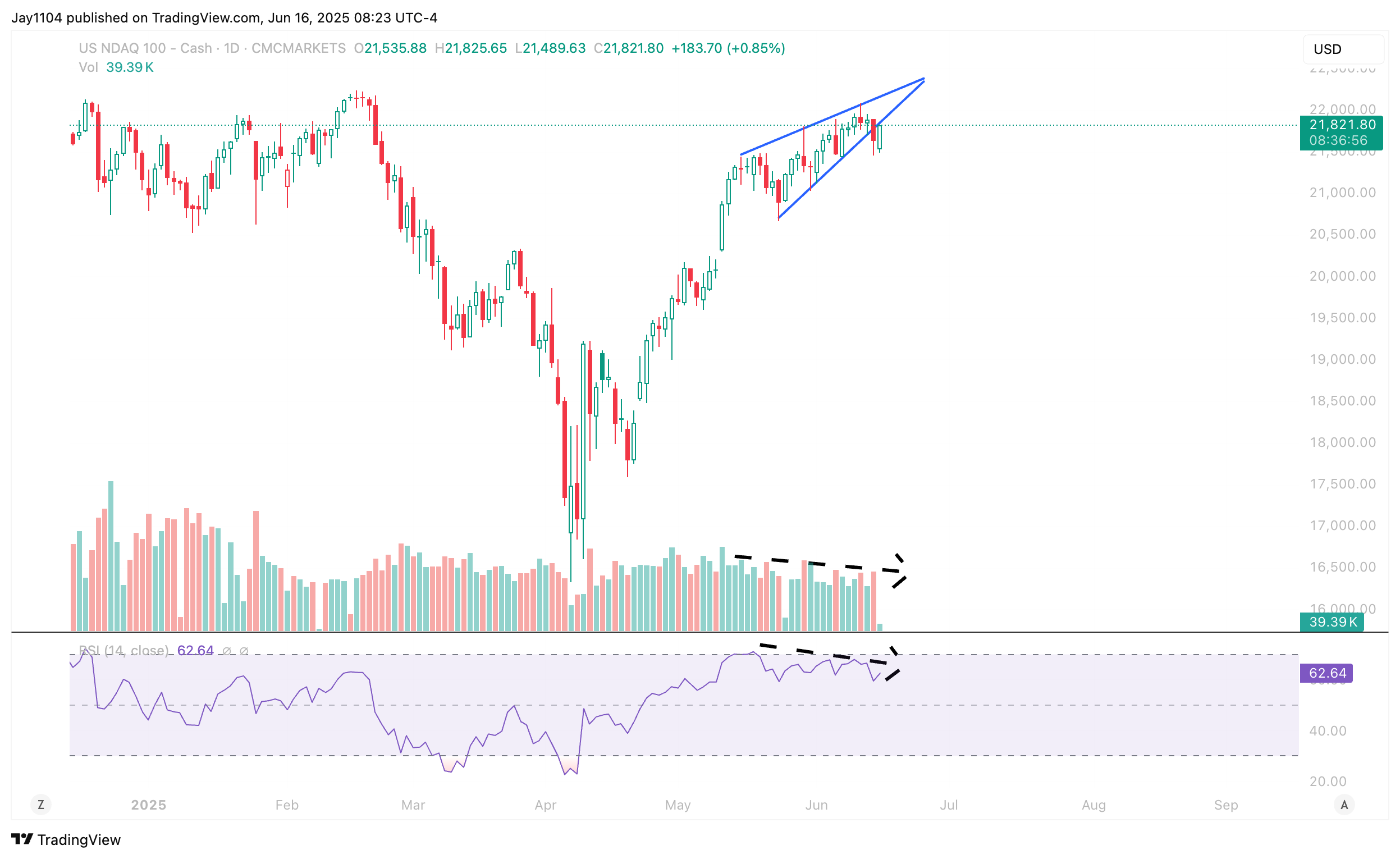 CMCMARKETS:NDAQ100 Chart Image by Jay1104