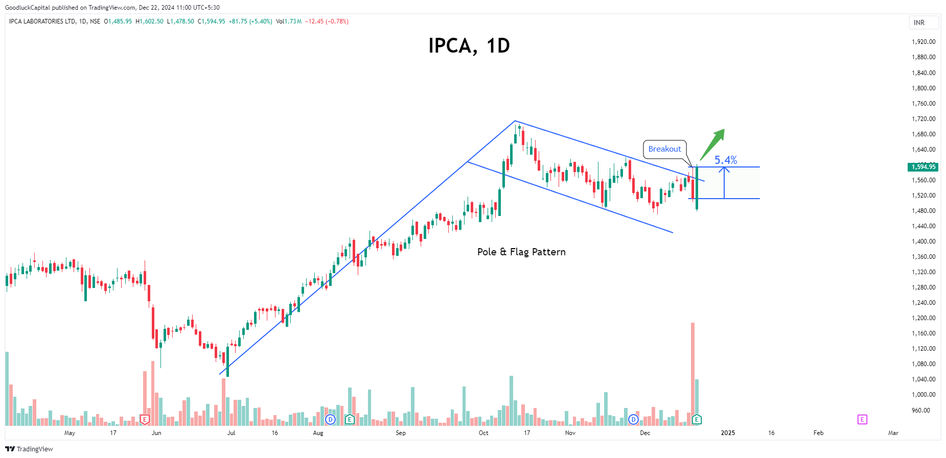 NSE:IPCALAB Chart Image by GoodluckCapital