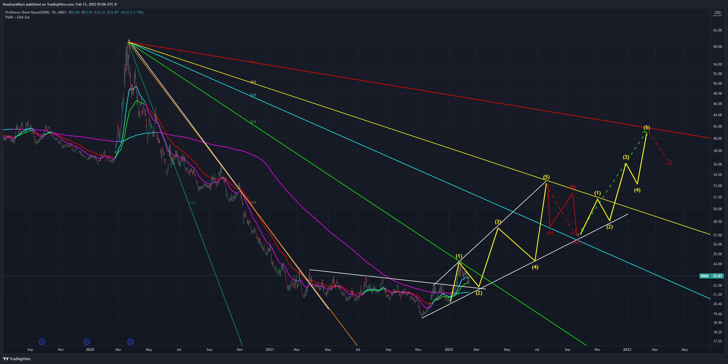 AMEX:RWM Chart Image by KondrackiKarl