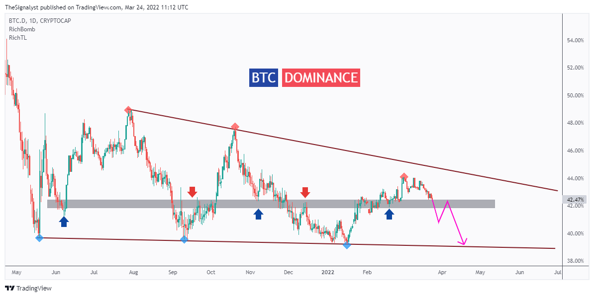 CRYPTOCAP:BTC.D Chart Image by TheSignalyst
