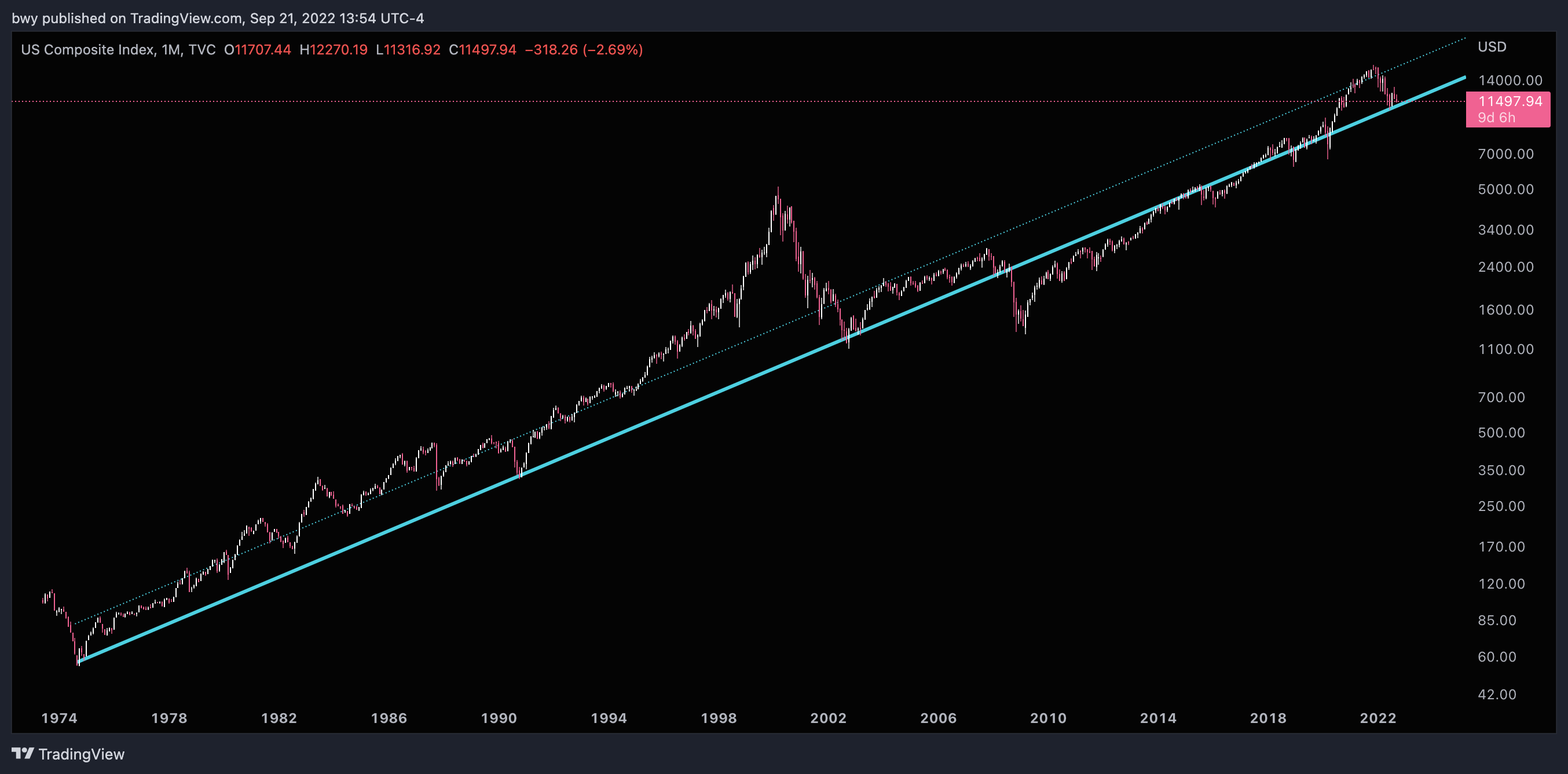 TVC:IXIC Chart Image by bwy