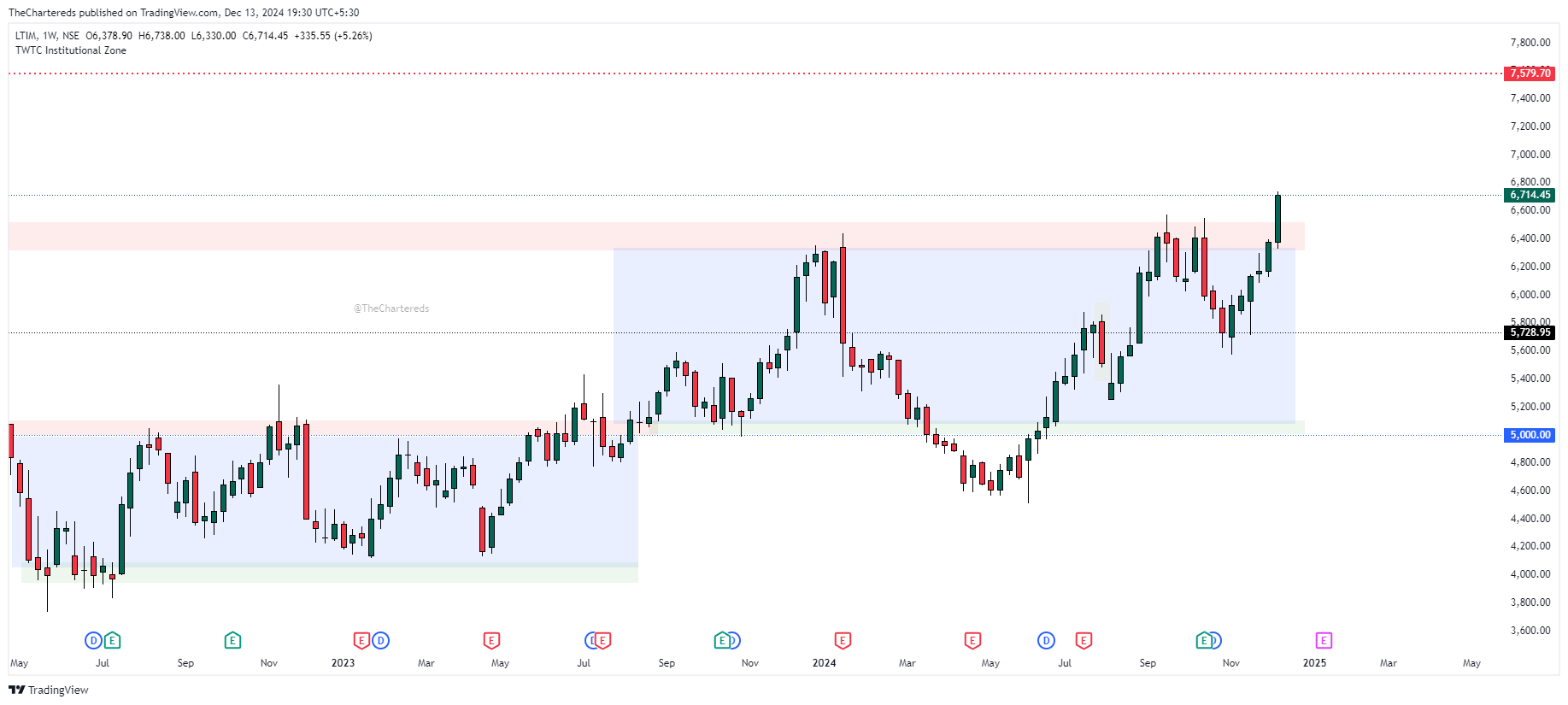 NSE:LTIM Chart Image by TheChartereds
