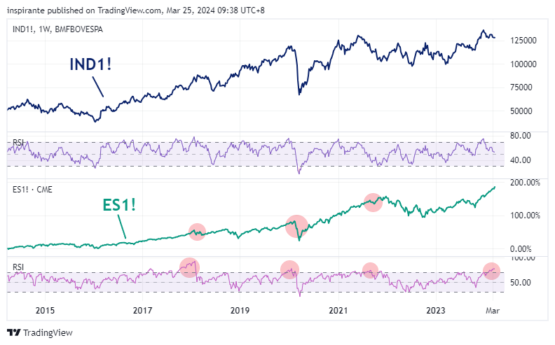 BMFBOVESPA_DLY:IND1! Chart Image by inspirante