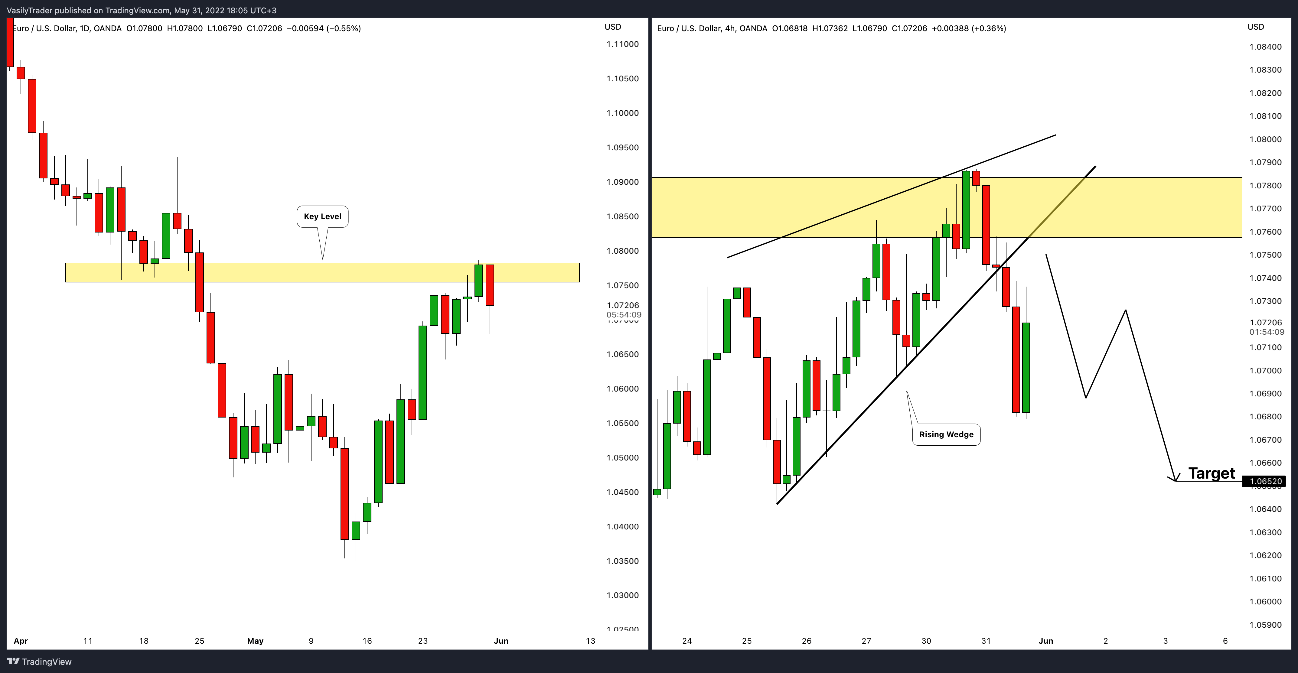 OANDA:EURUSD Chart Image by VasilyTrader