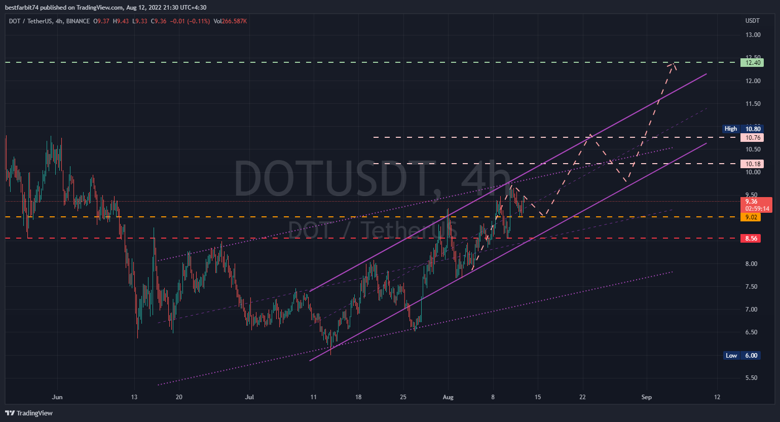 BINANCE:DOTUSDT Chart Image by bestfarbit74