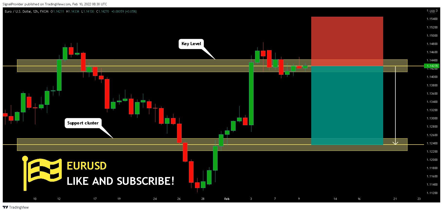 FX:EURUSD Chart Image by SignalProvider