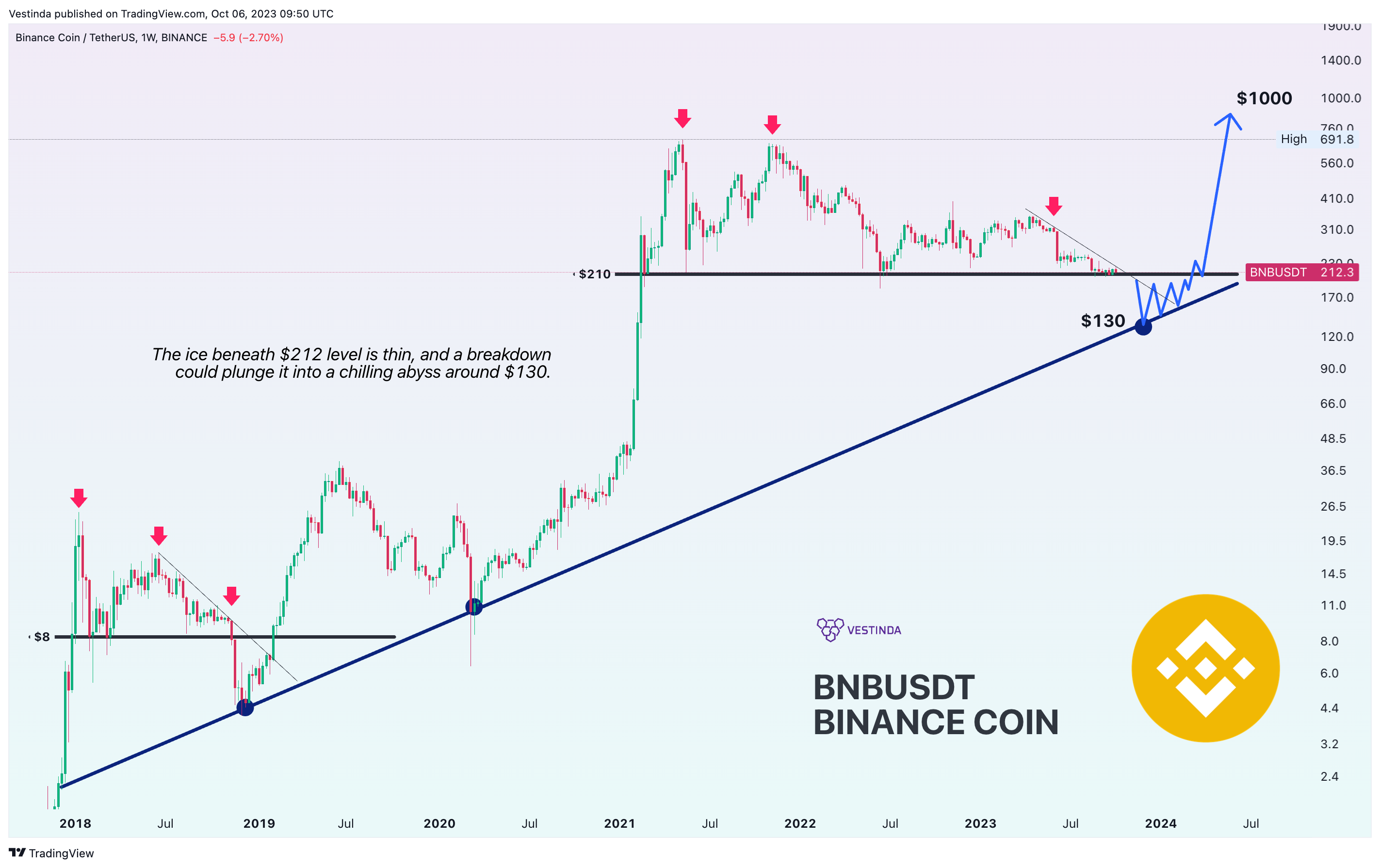 BINANCE:BNBUSDT Chart Image by Vestinda