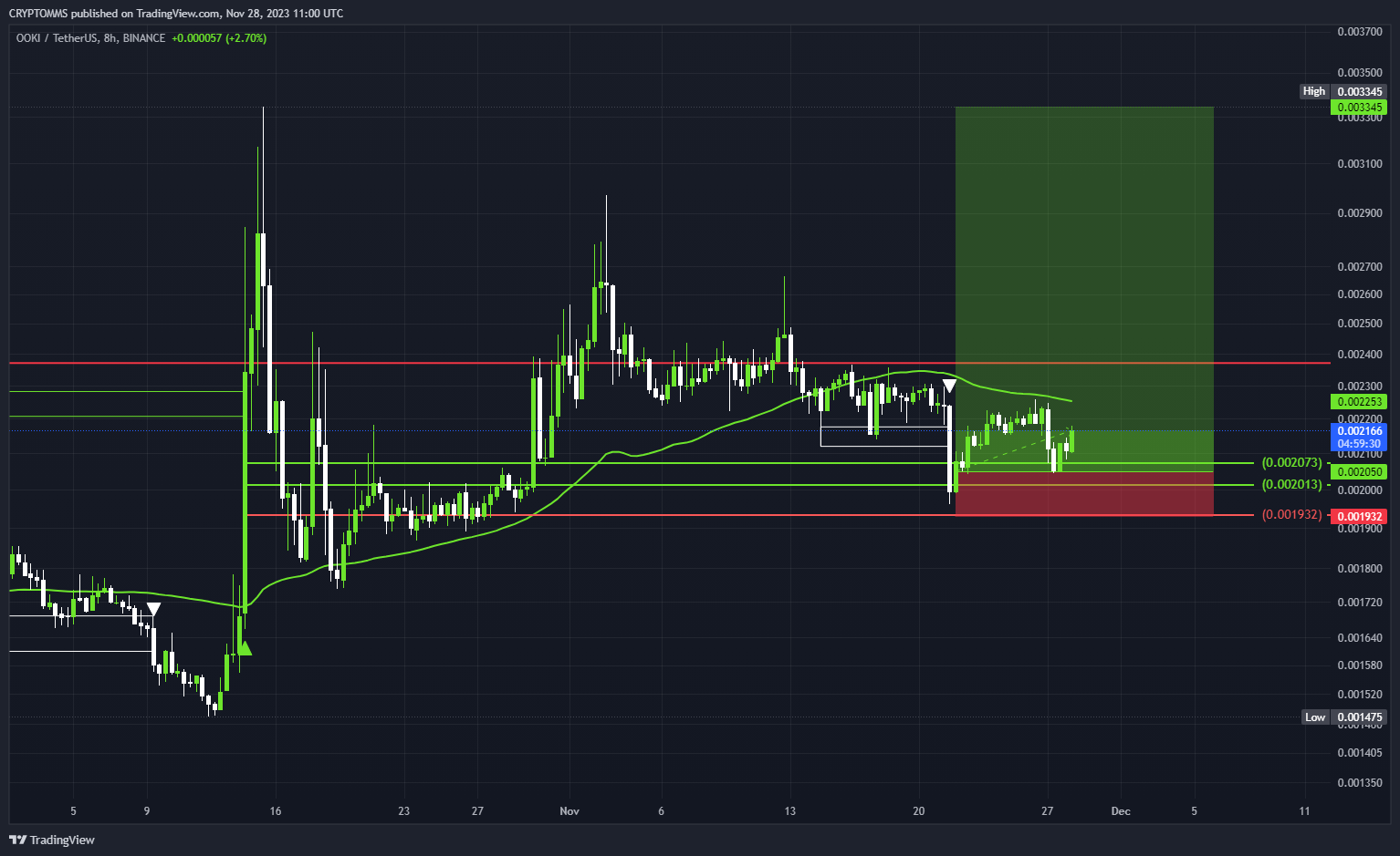 BINANCE:OOKIUSDT Chart Image by CRYPTOMMS