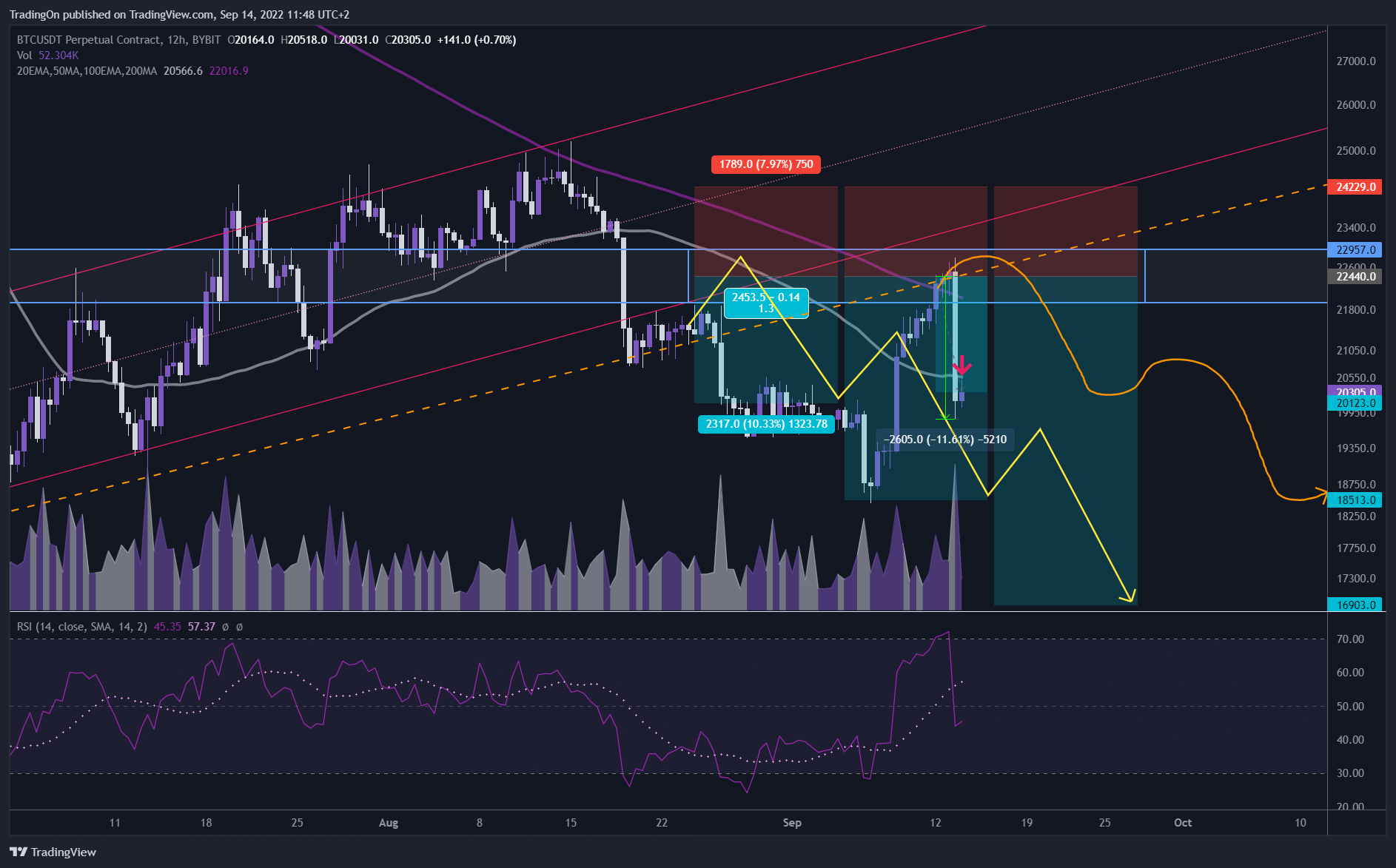 BYBIT:BTCUSDT Chart Image by TradingOn