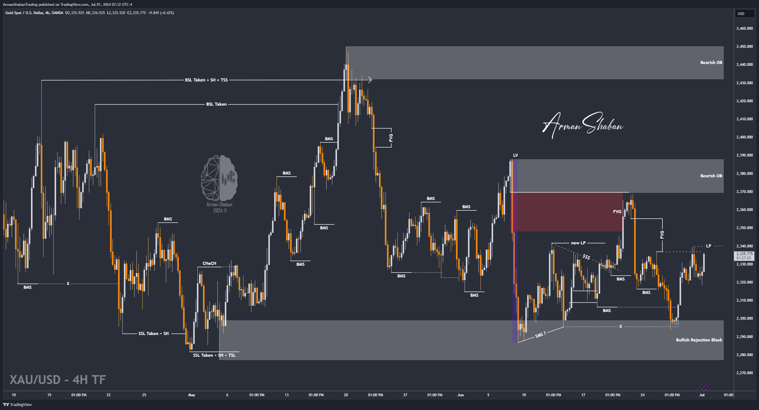 OANDA:XAUUSD Chart Image by ArmanShabanTrading