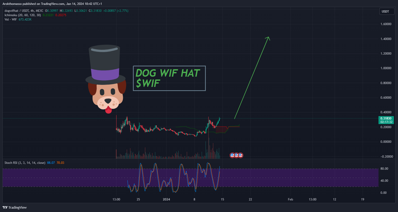 MEXC:WIFUSDT Chart Image by Arokthomasso