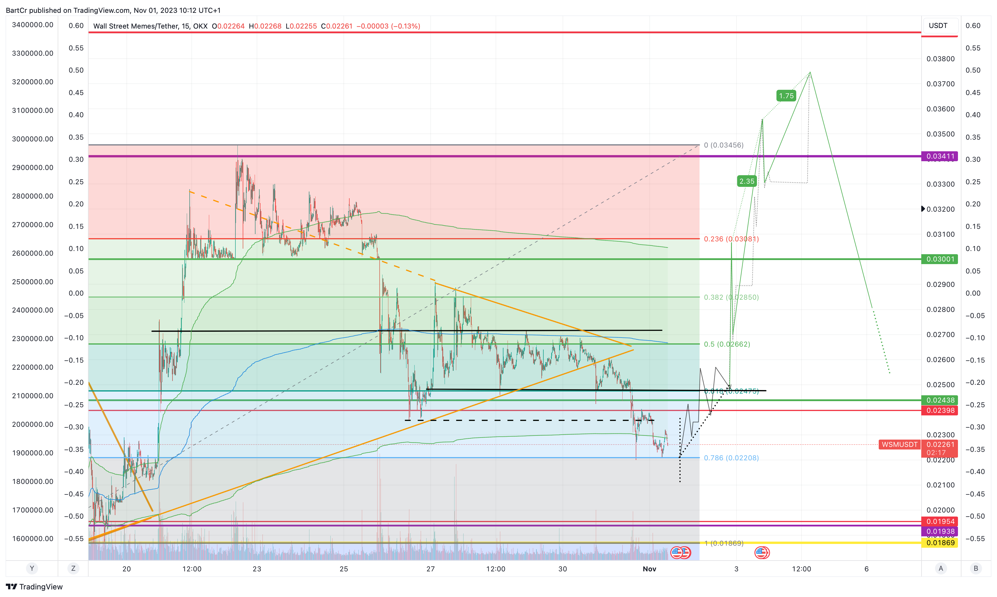 OKX:WSMUSDT Chart Image by BartCr