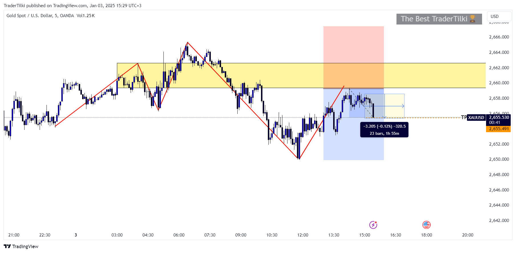 OANDA:XAUUSD Chart Image by TraderTilki