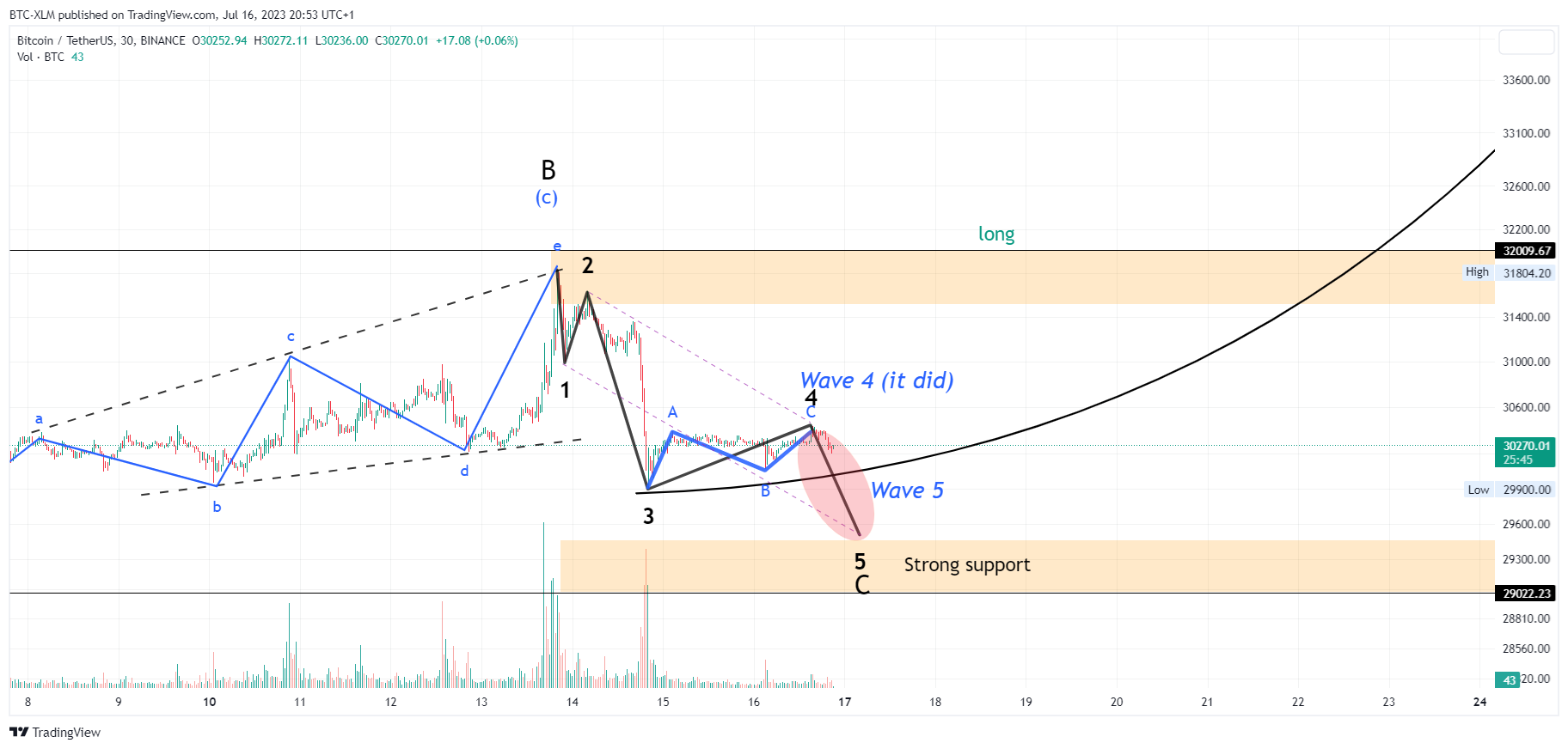 BINANCE:BTCUSDT Chart Image by BTC-XLM