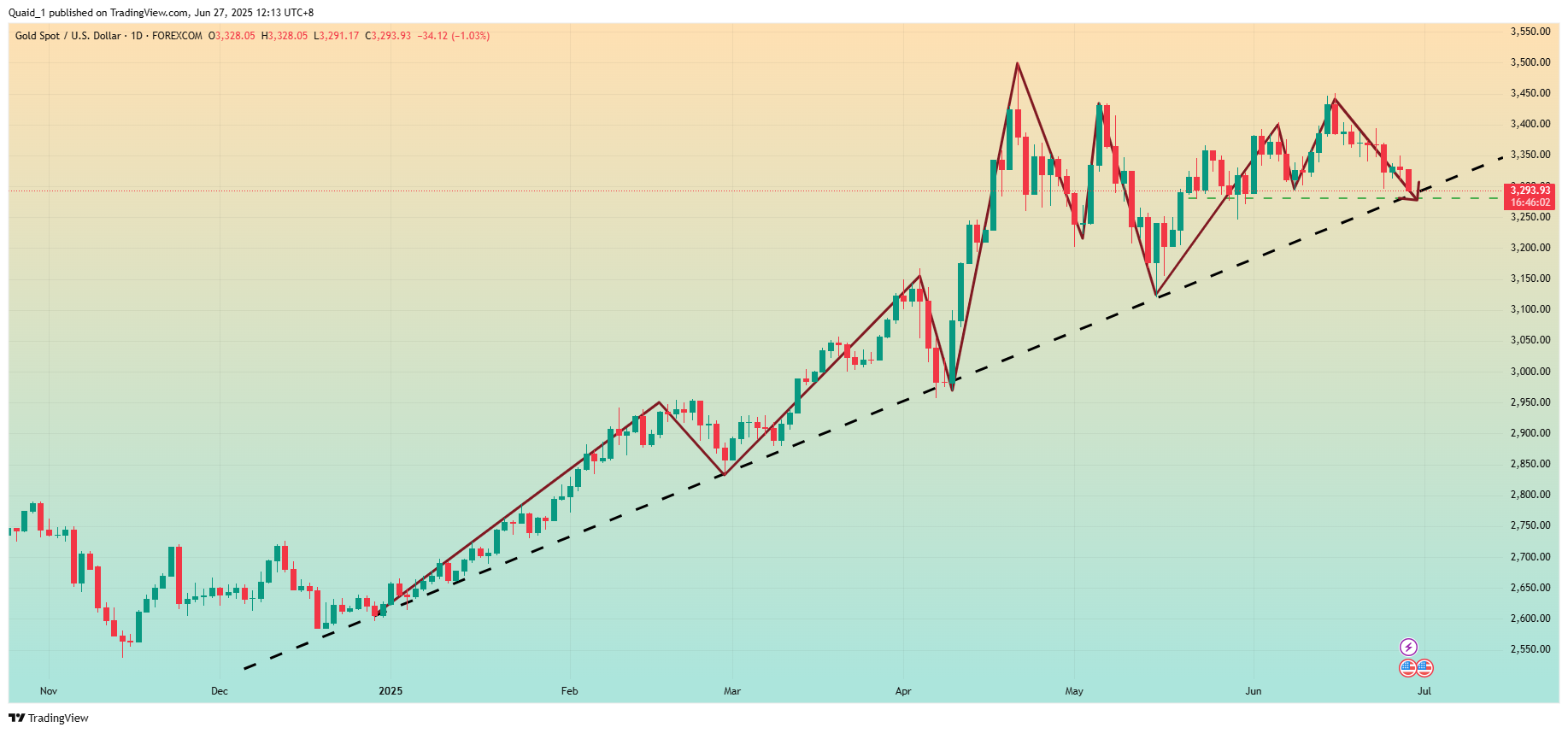 FOREXCOM:XAUUSD Chart Image by Quaid_1