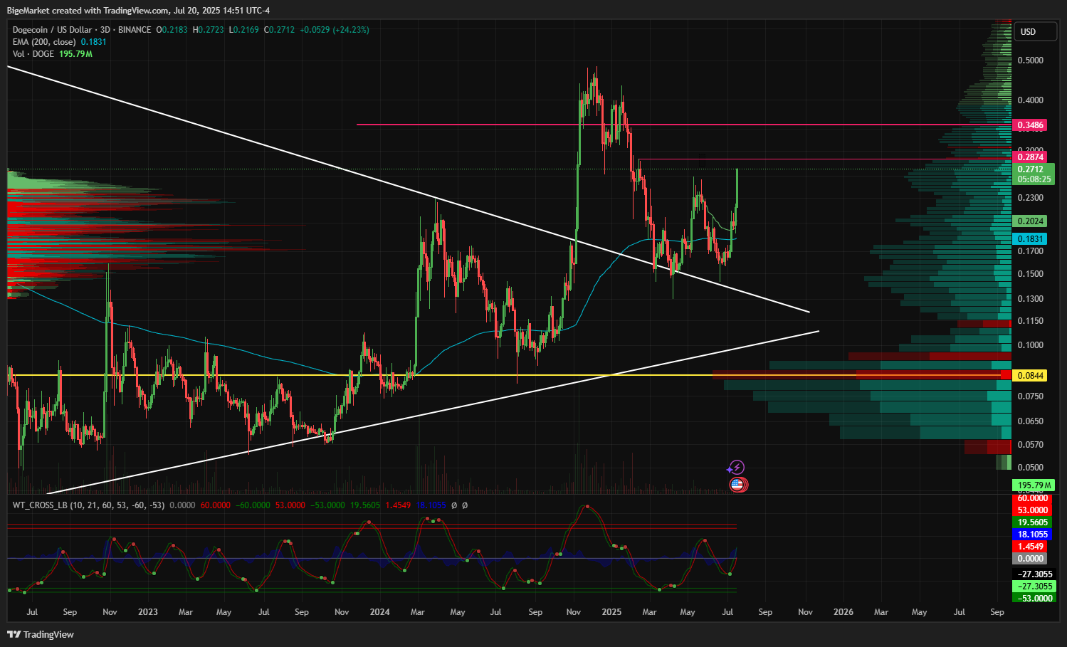 BINANCE:DOGEUSD Chart Image by BigeMarket