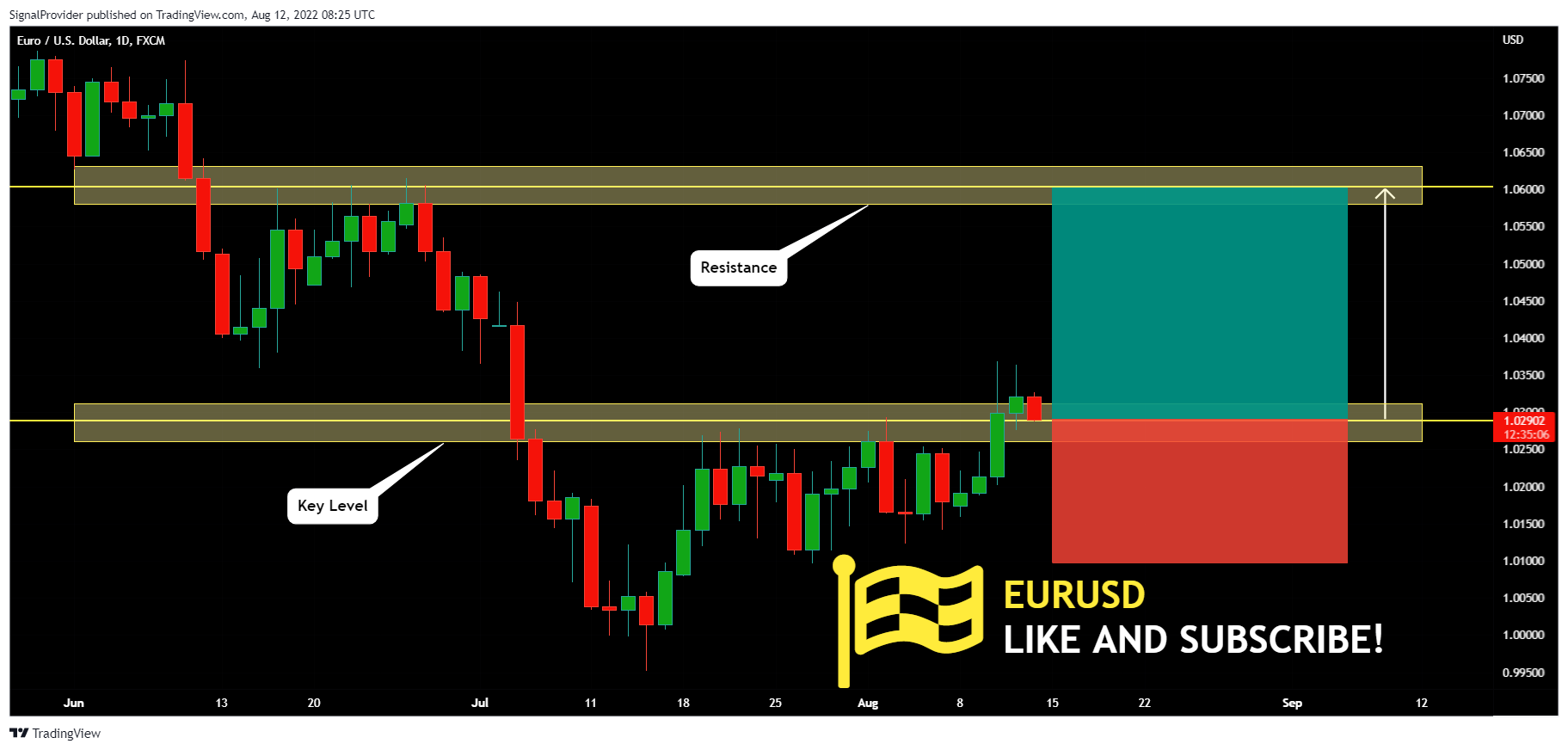 FX:EURUSD Chart Image by SignalProvider