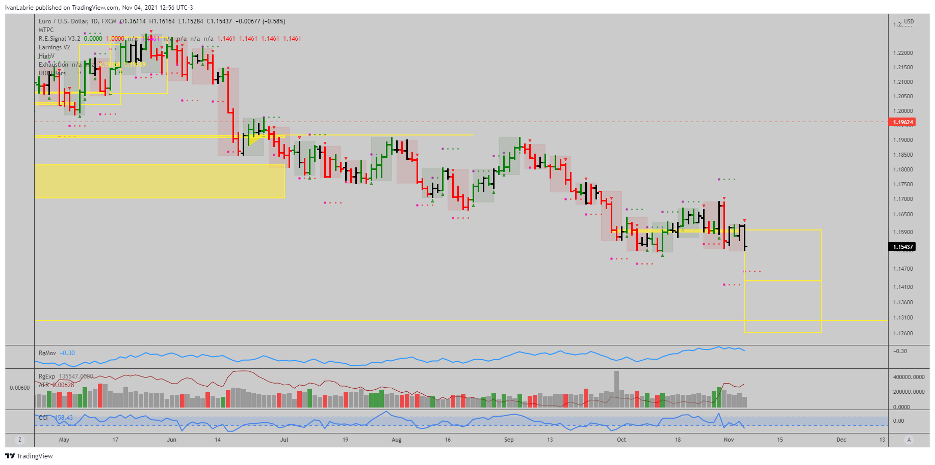 FX:EURUSD Chart Image by IvanLabrie