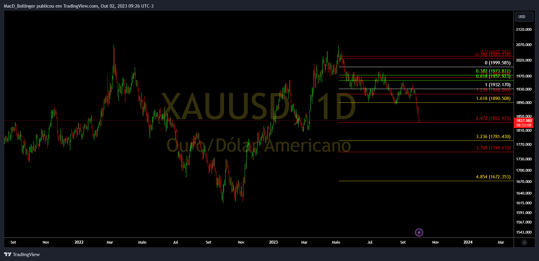 OANDA:XAUUSD Chart Image by MacD_Bollinger