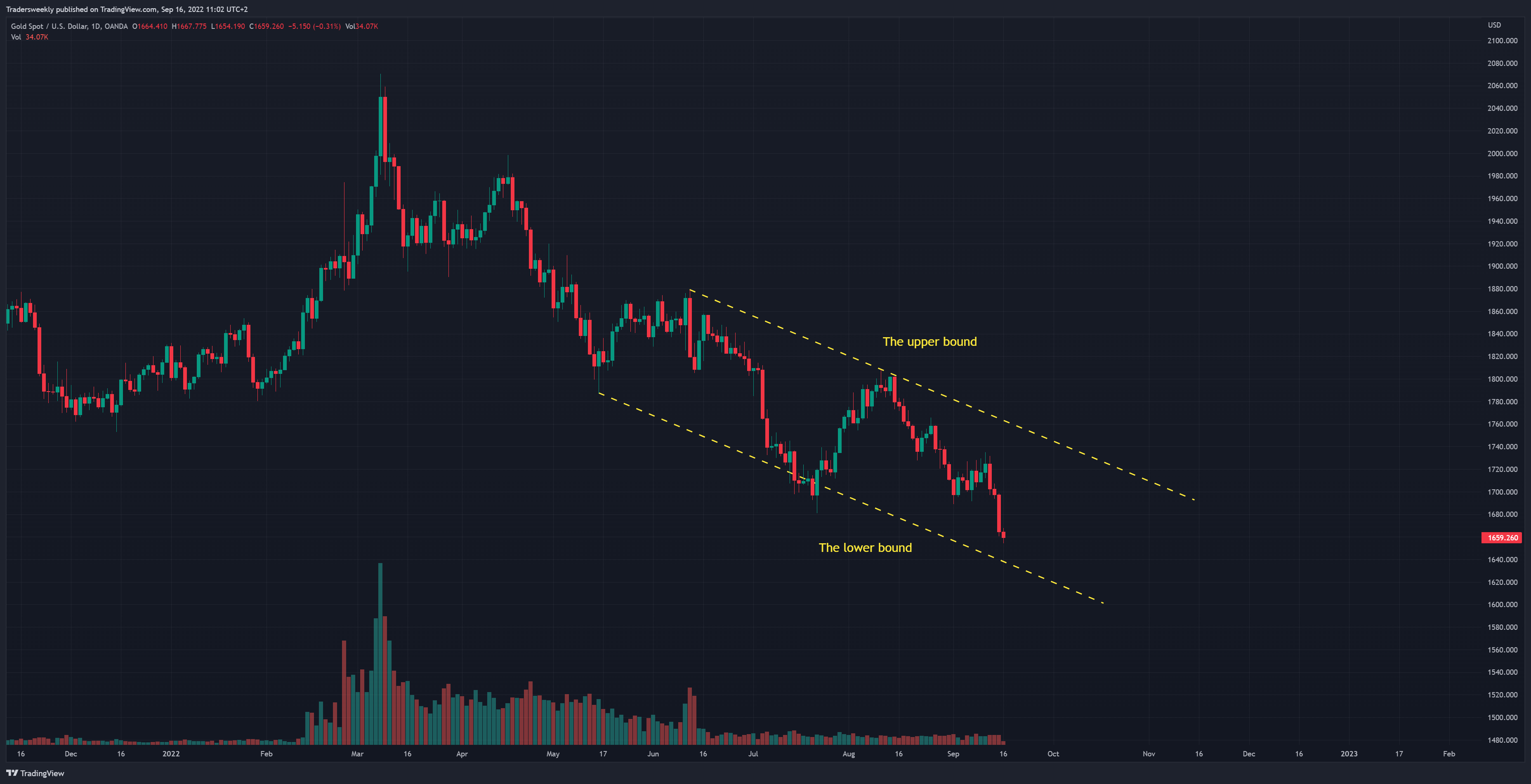 OANDA:XAUUSD Chart Image by Tradersweekly