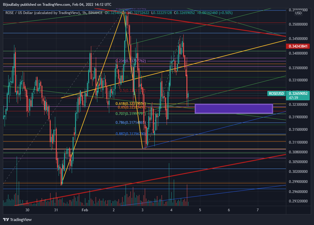 BINANCE:ROSEUSD Chart Image by BijouBaby