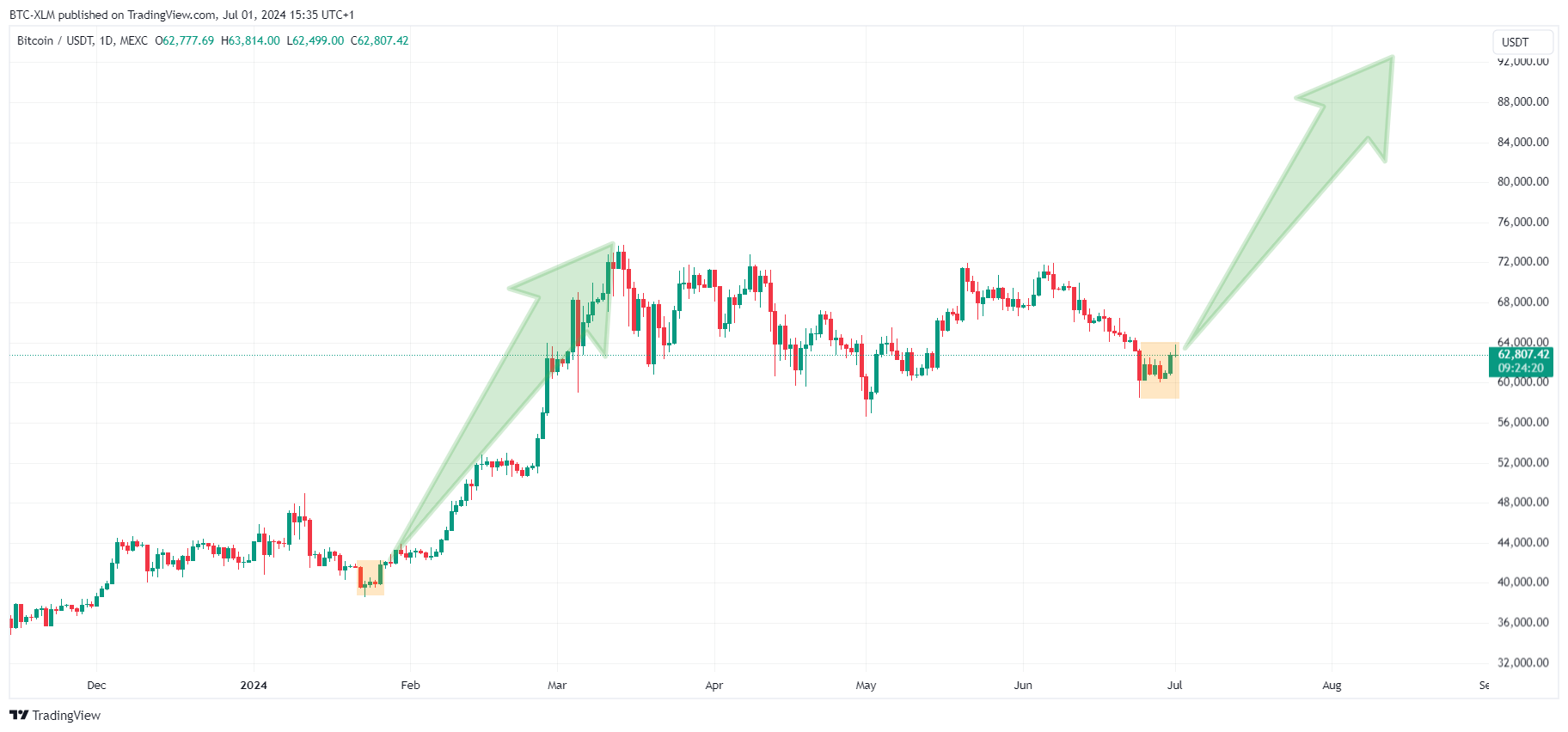 MEXC:BTCUSDT Chart Image by BTC-XLM