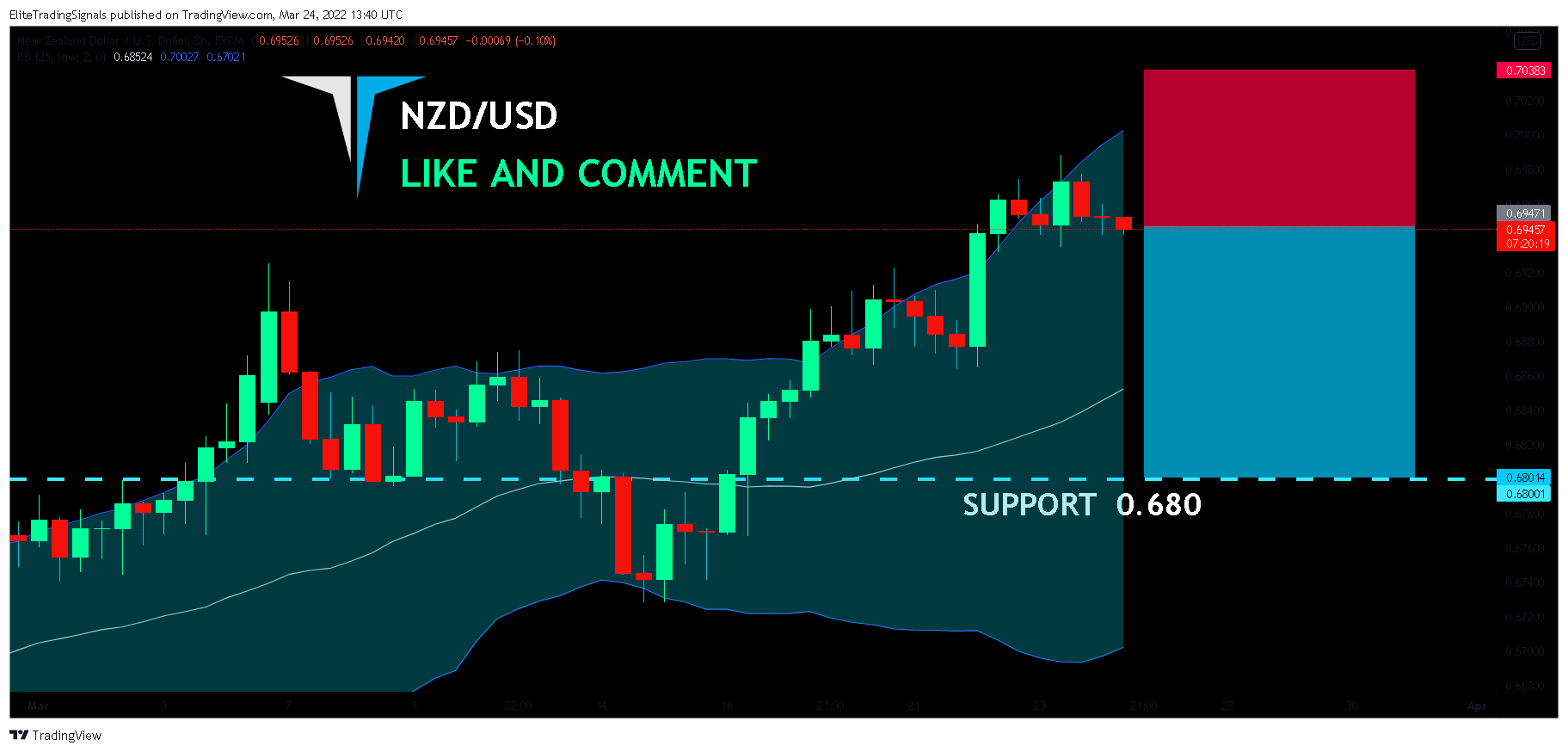 FX:NZDUSD Chart Image by EliteTradingSignals