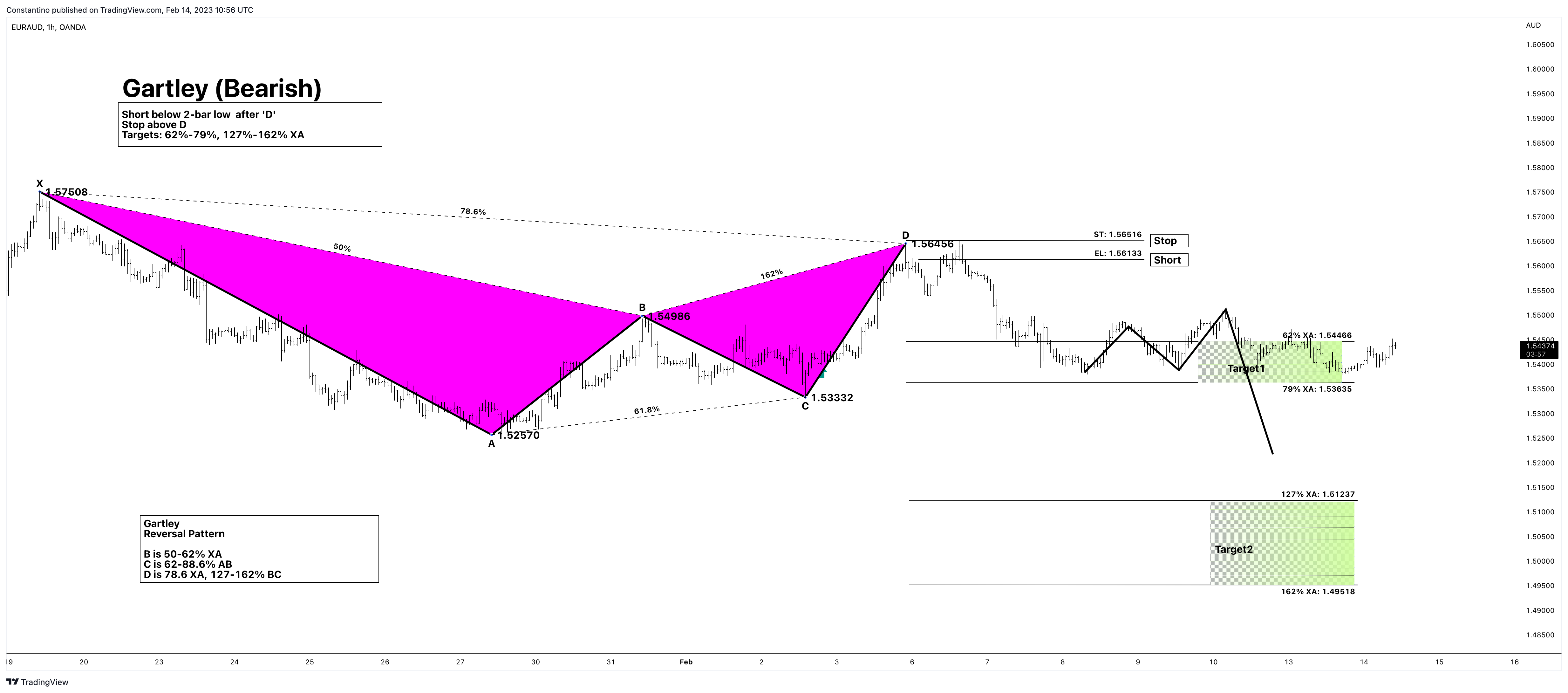 OANDA:EURAUD Chart Image by TradeChartPatternsLikeThePros