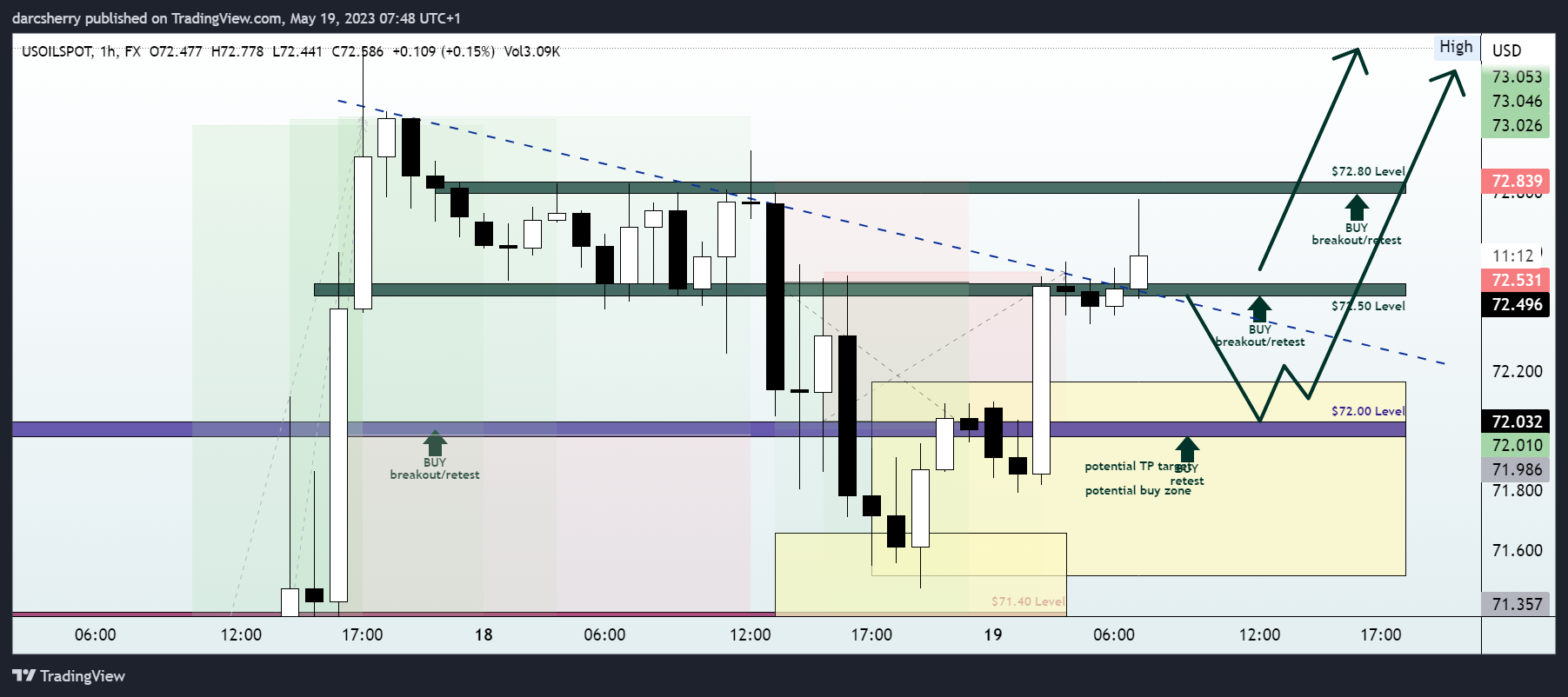 FX:USOILSPOT Chart Image by darcsherry