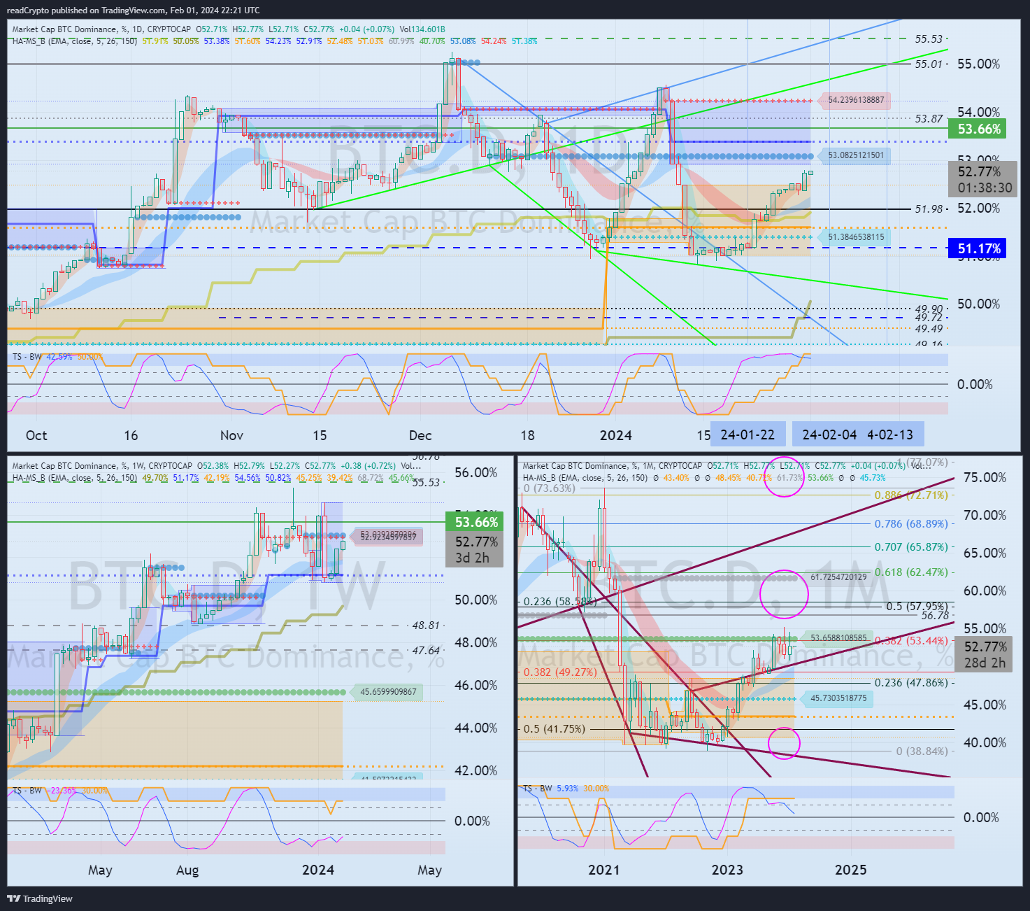 CRYPTOCAP:BTC.D Chart Image by readCrypto