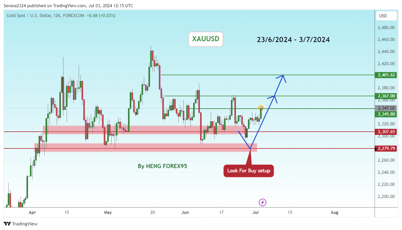 FOREXCOM:XAUUSD Chart Image by Serana2324