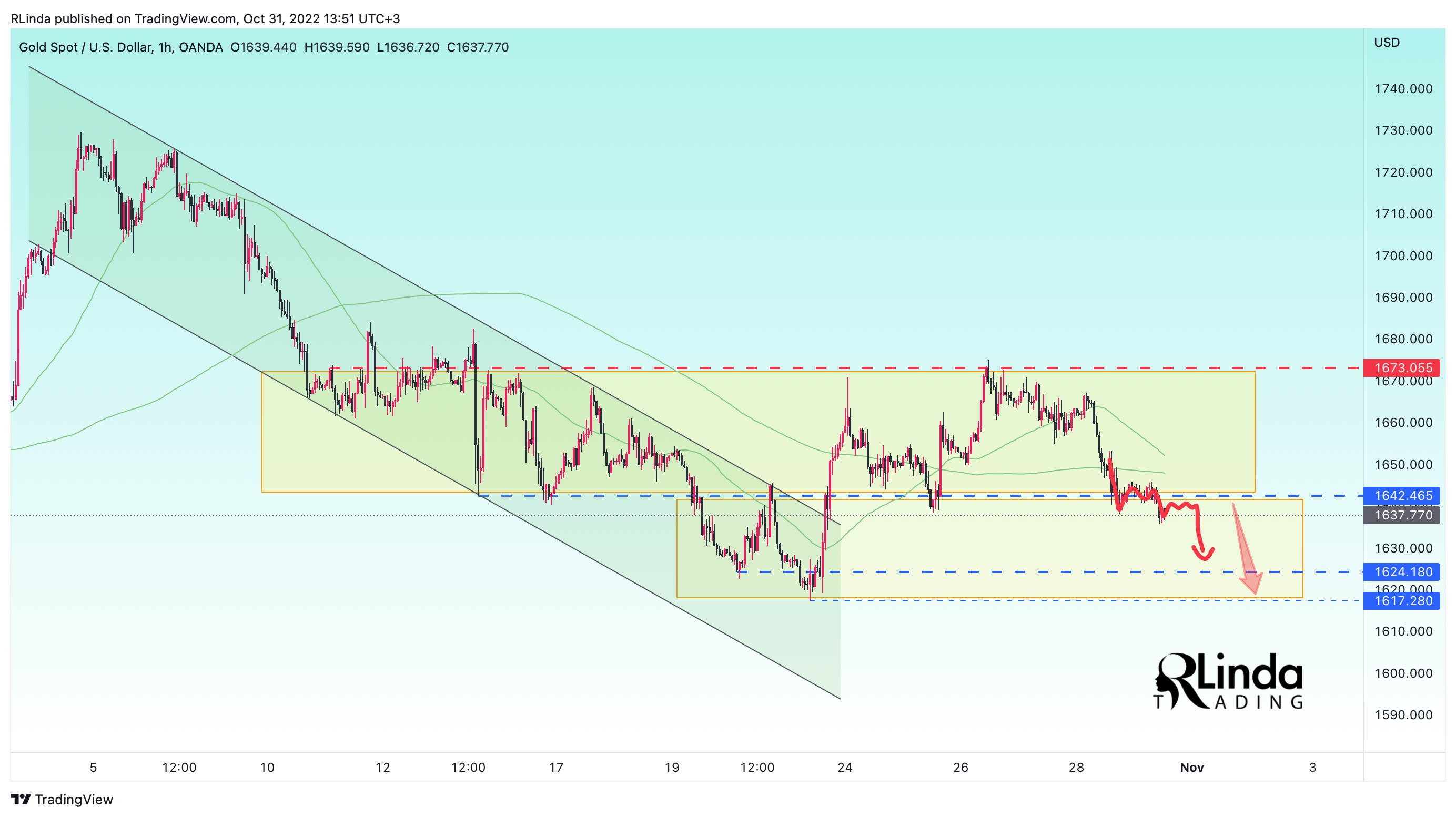 OANDA:XAUUSD Chart Image by RLinda