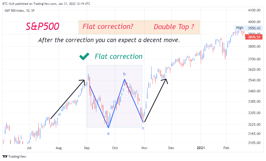 SP:SPX Chart Image by BTC-XLM