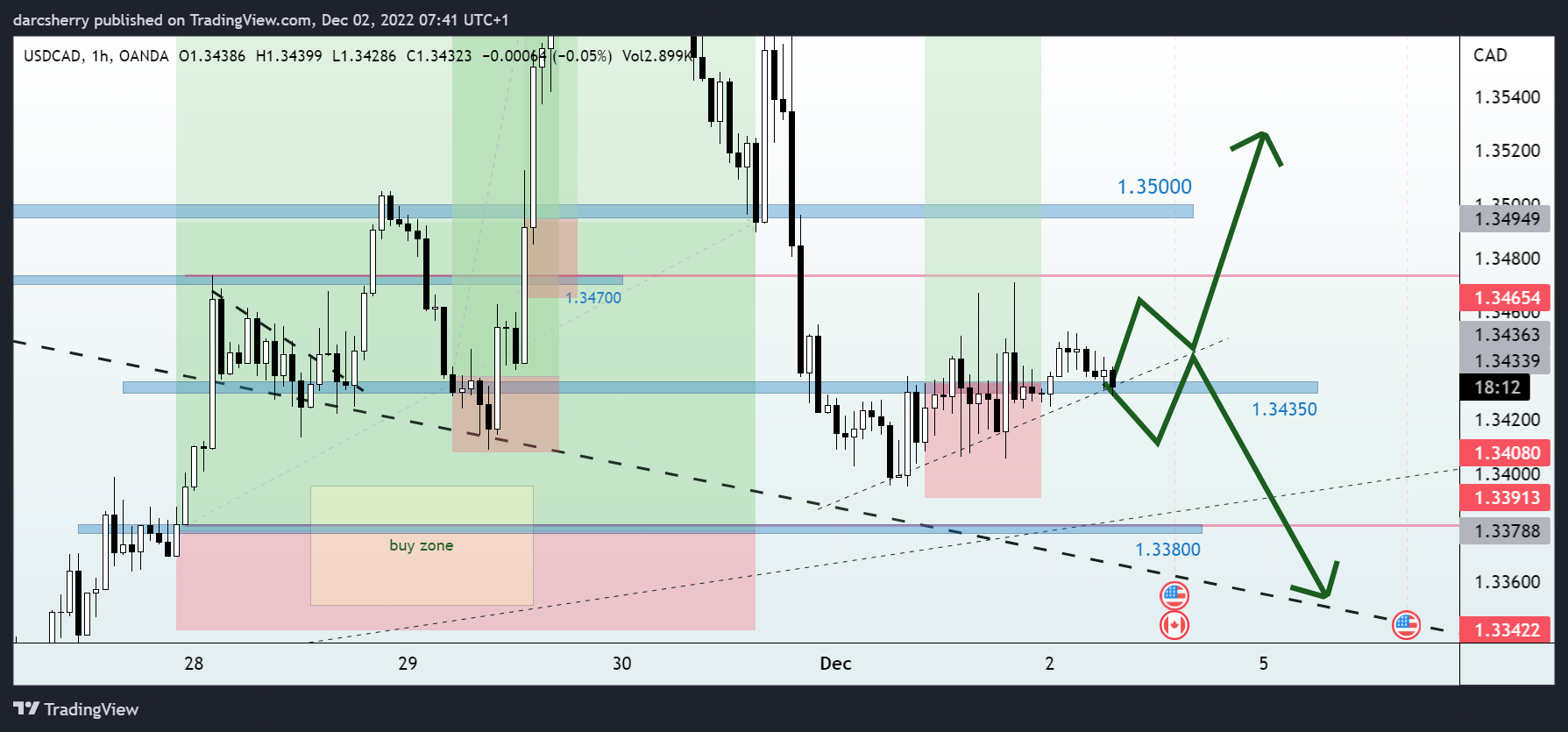 OANDA:USDCAD Chart Image by darcsherry