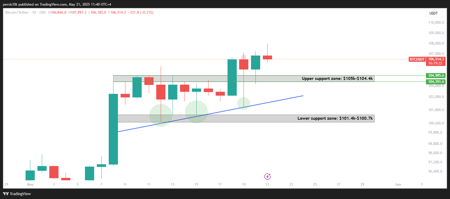 OKX:BTCUSDT Chart Image by persis10t