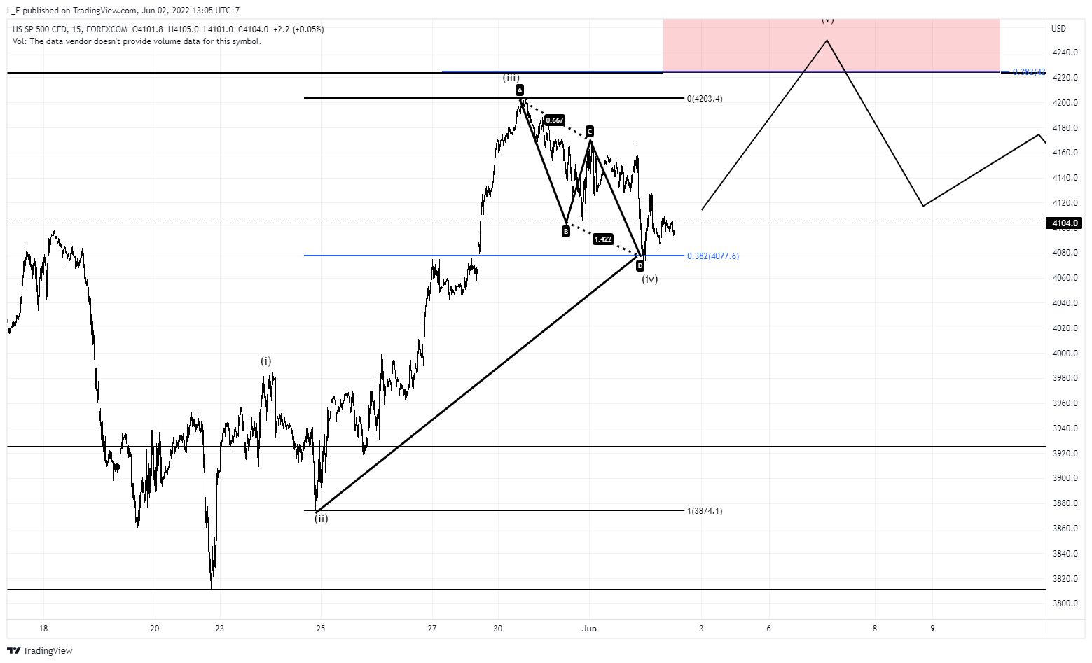 FOREXCOM:SPXUSD Chart Image by L_F