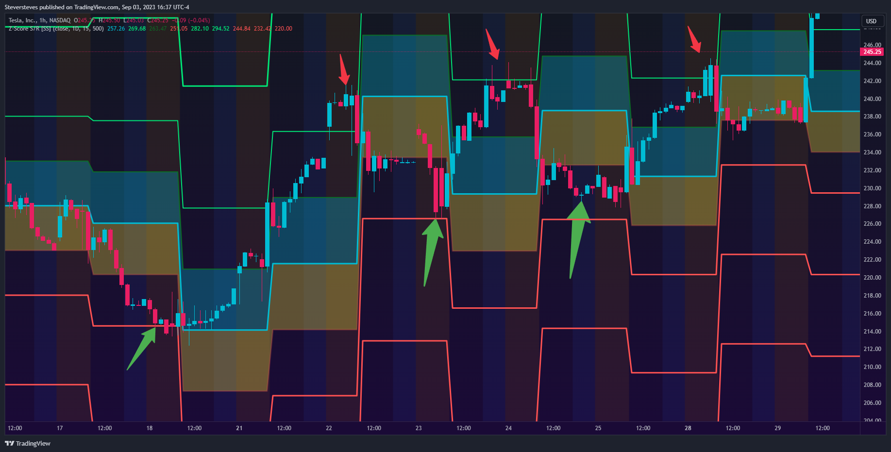 NASDAQ:TSLA Chart Image by Steversteves