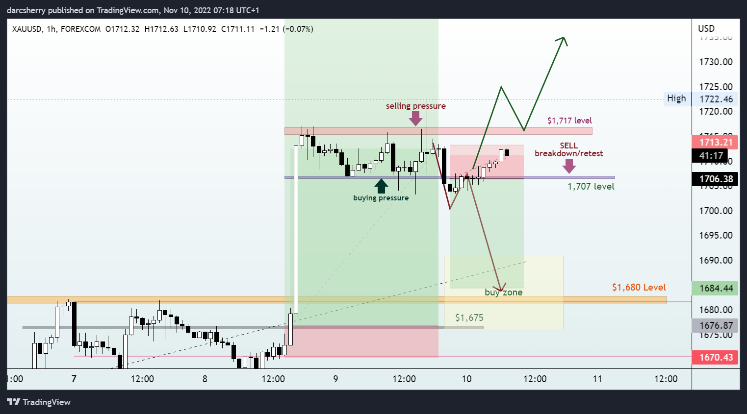 FOREXCOM:XAUUSD Chart Image by darcsherry