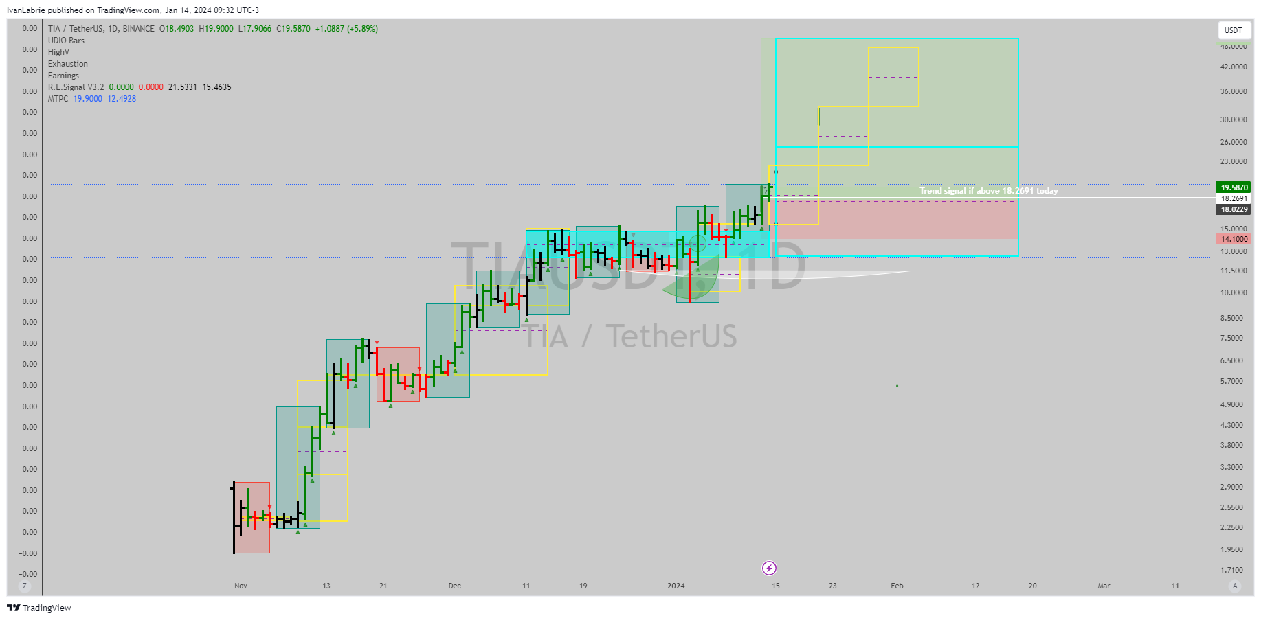 BINANCE:TIAUSDT Chart Image by IvanLabrie