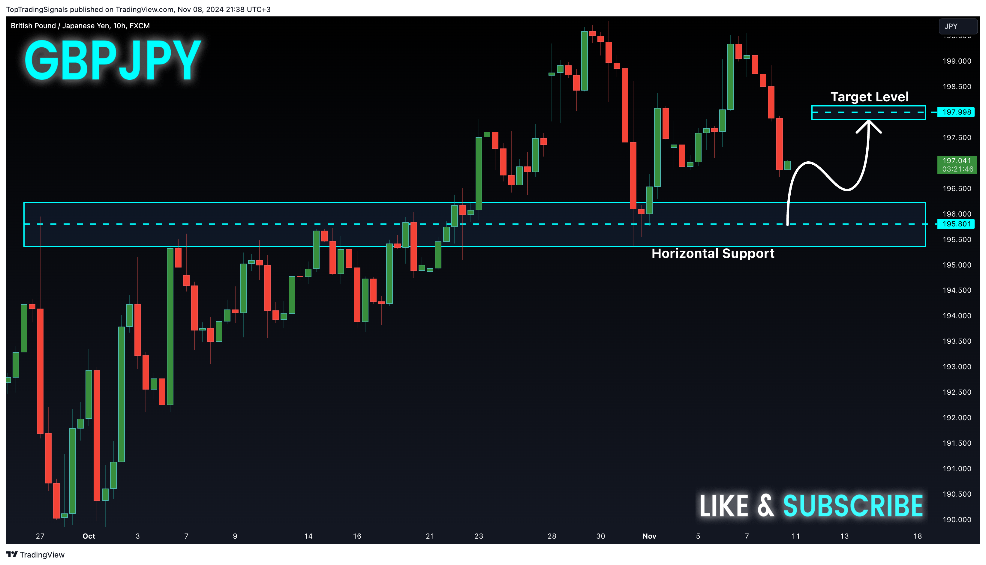 FX:GBPJPY Chart Image by TopTradingSignals
