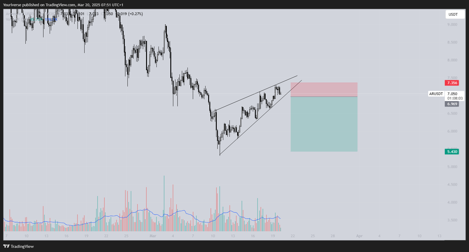 MEXC:ARUSDT Chart Image by Youriverse