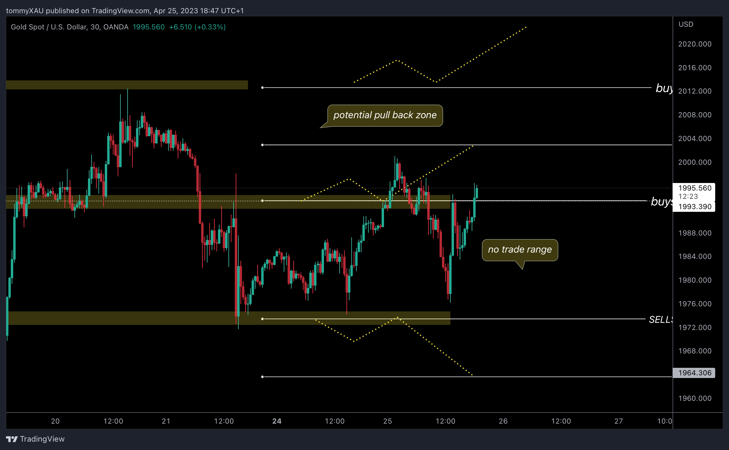 OANDA:XAUUSD Chart Image by tommyXAU