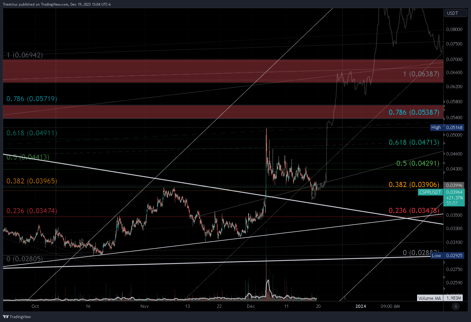 OKX:CSPRUSDT Chart Image by Trevictus