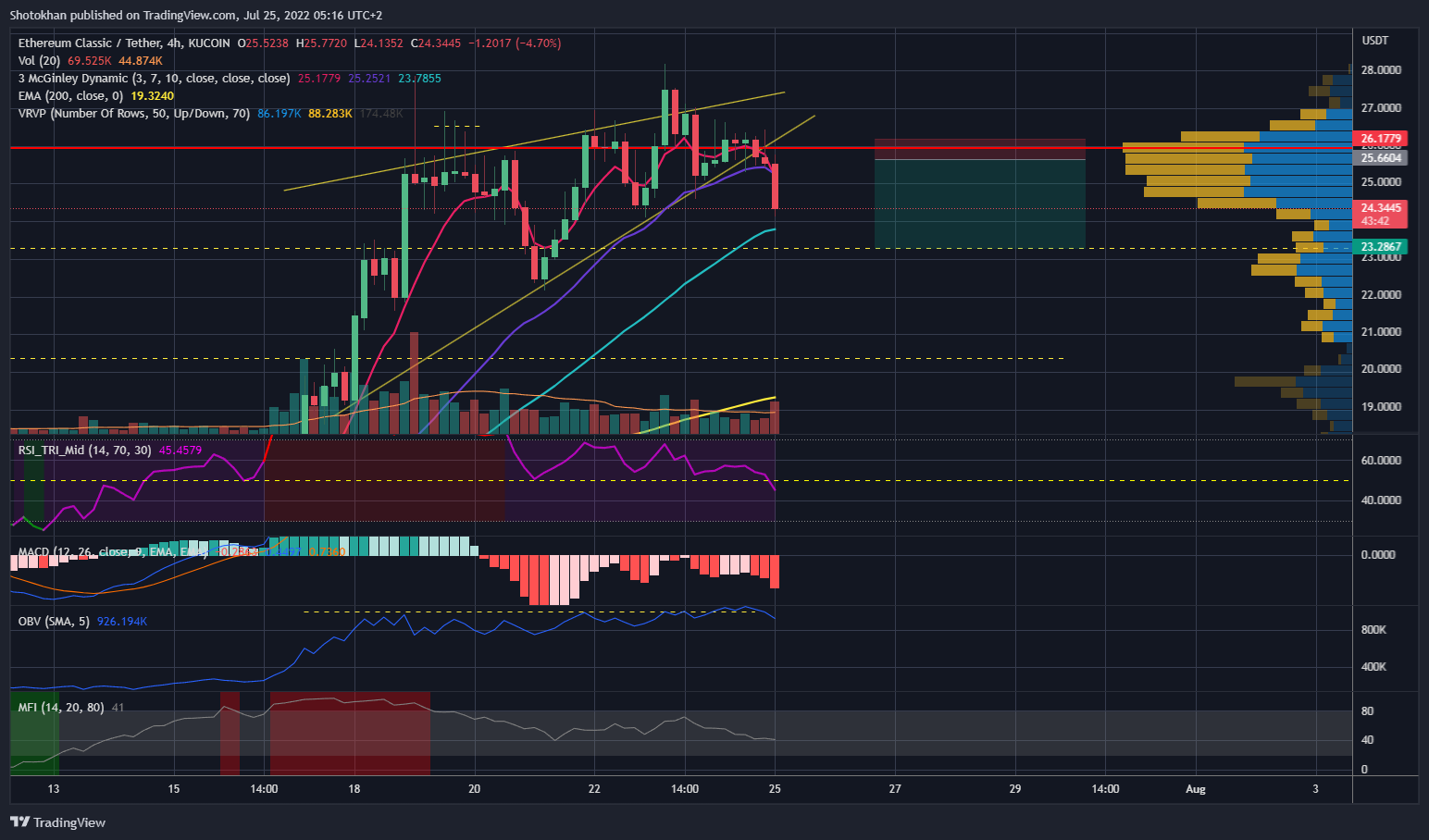 KUCOIN:ETCUSDT Chart Image by Shotokhan