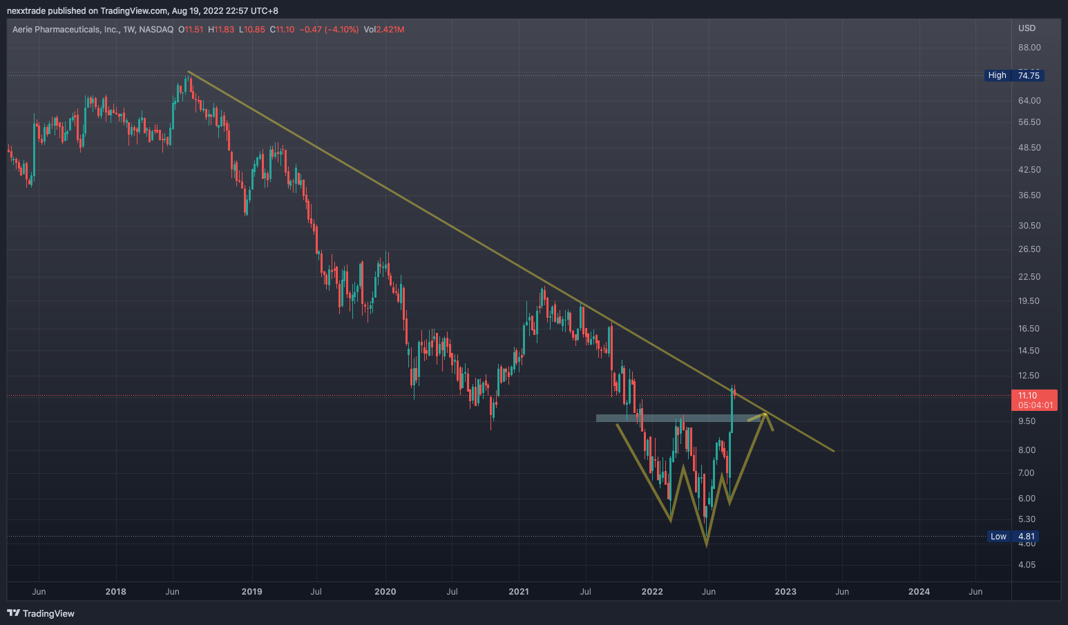 NASDAQ:AERI Chart Image by nexxtrade